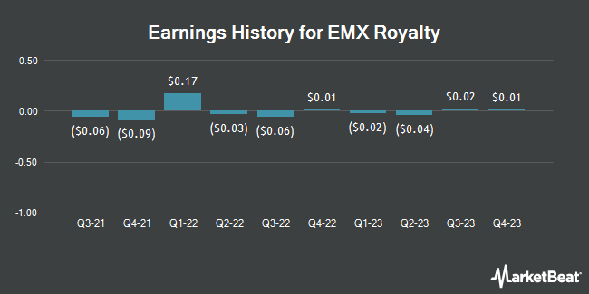 Earnings History for EMX Royalty (NYSEAMERICAN:EMX)