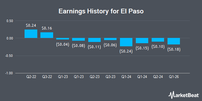 Earnings History for El Paso (NYSEAMERICAN:EP)