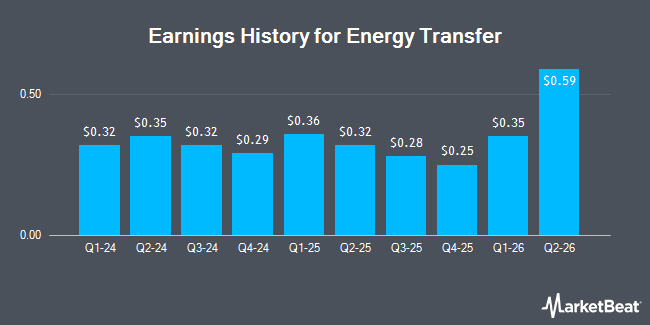 Earnings History for Energy Transfer (NYSEAMERICAN:ET)