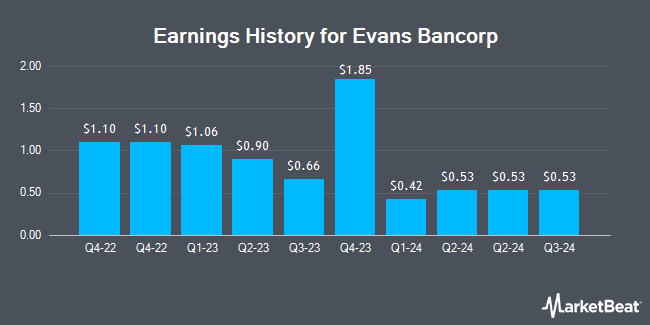 Earnings History for Evans Bancorp (NYSEAMERICAN:EVBN)