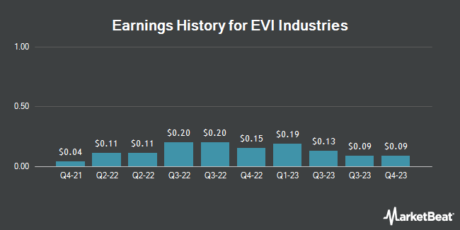 Earnings History for EVI Industries (NYSEAMERICAN:EVI)