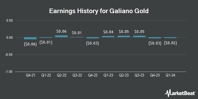 Earnings History for Galiano Gold (NYSEAMERICAN:GAU)
