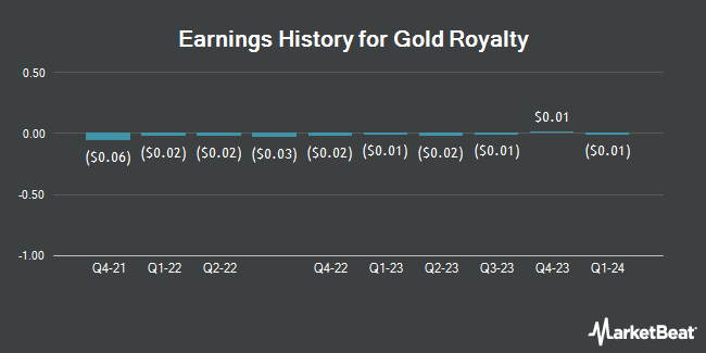 Earnings History for Gold Royalty (NYSEAMERICAN:GROY)