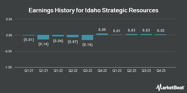 Earnings History for Idaho Strategic Resources (NYSEAMERICAN:IDR)