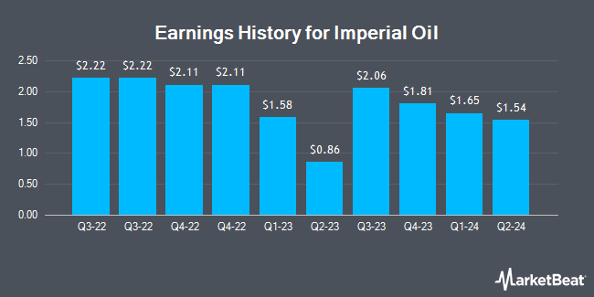 Earnings History for Imperial Oil (NYSEAMERICAN:IMO)