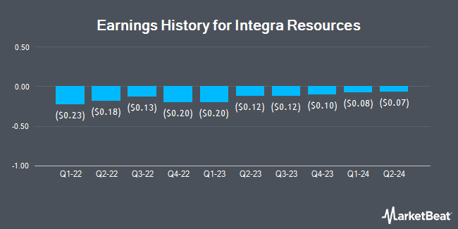 Earnings History for Integra Resources (NYSEAMERICAN:ITRG)