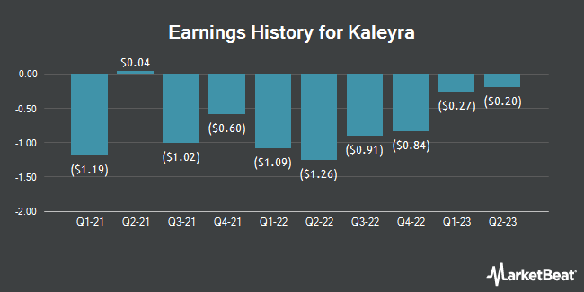 Earnings History for Kaleyra (NYSEAMERICAN:KLR)