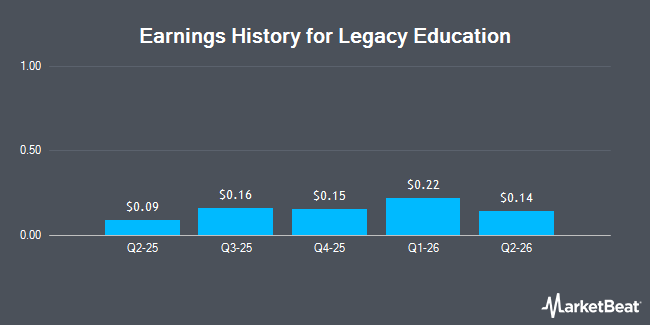 Earnings History for Legacy Education (NYSEAMERICAN:LGCY)