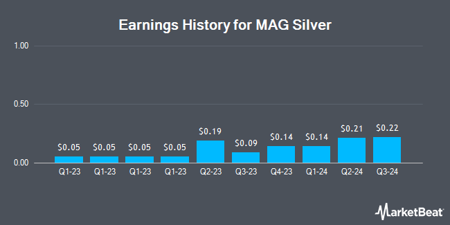 Earnings History for MAG Silver (NYSEAMERICAN:MAG)