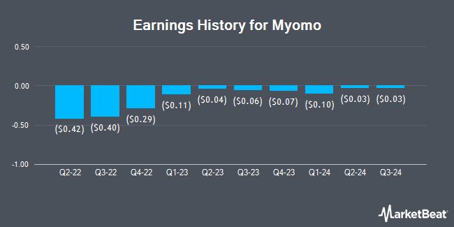 Earnings History for Myomo (NYSEAMERICAN:MYO)