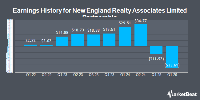 Earnings History for New England Realty Associates Limited Partnership (NYSEAMERICAN:NEN)