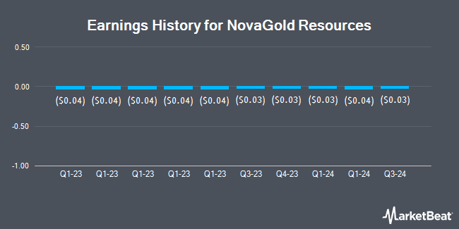 Earnings History for NovaGold Resources (NYSEAMERICAN:NG)