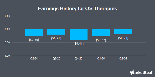 Earnings History for OS Therapies (NYSEAMERICAN:OSTX)