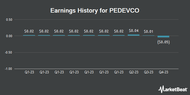 Earnings History for PEDEVCO (NYSEAMERICAN:PED)