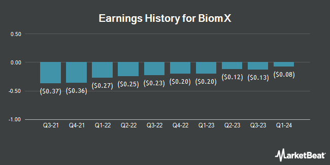 Earnings History for BiomX (NYSEAMERICAN:PHGE)