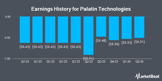 Earnings History for Palatin Technologies (NYSEAMERICAN:PTN)