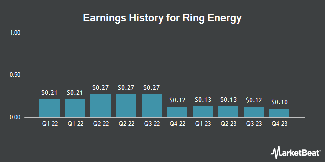 Earnings History for Ring Energy (NYSEAMERICAN:REI)