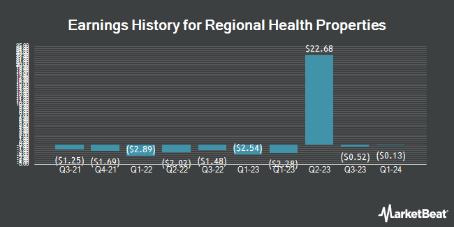 Earnings History for Regional Health Properties (NYSEAMERICAN:RHE)