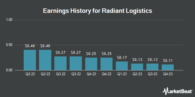 Earnings History for Radiant Logistics (NYSEAMERICAN:RLGT)