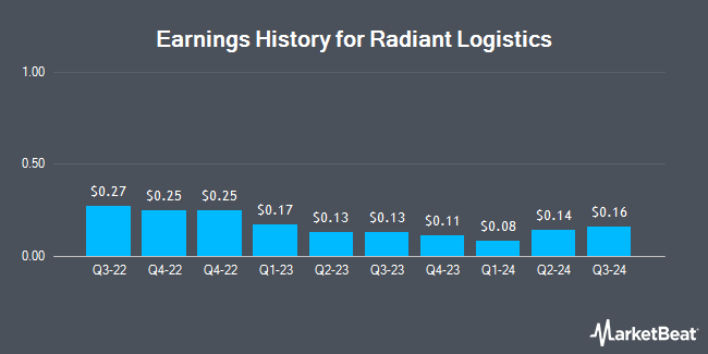 Earnings History for Radiant Logistics (NYSEAMERICAN:RLGT)