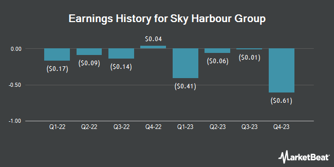 Earnings History for Sky Harbour Group (NYSEAMERICAN:SKYH)