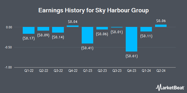 Earnings History for Sky Harbour Group (NYSEAMERICAN:SKYH)