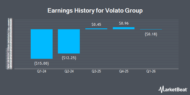 Earnings History for Volato Group (NYSEAMERICAN:SOAR)