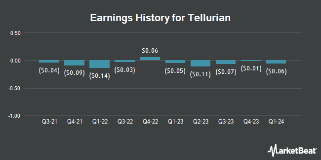 Earnings History for Tellurian (NYSEAMERICAN:TELL)