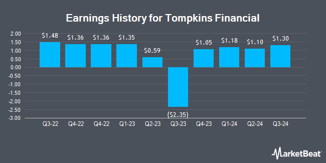 Earnings History for Tompkins Financial (NYSEAMERICAN:TMP)