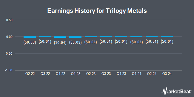 Earnings History for Trilogy Metals (NYSEAMERICAN:TMQ)