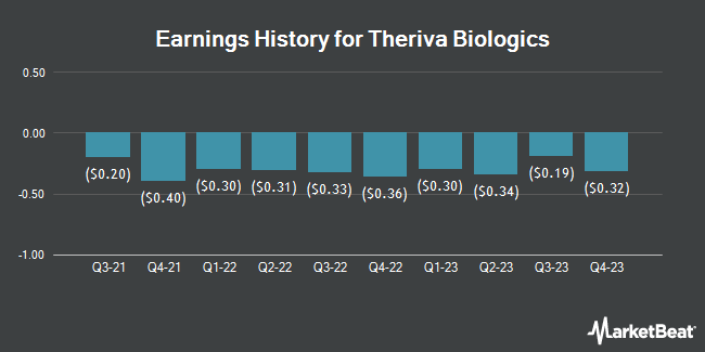 Earnings History for Theriva Biologics (NYSEAMERICAN:TOVX)