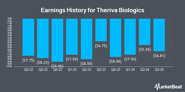 Earnings History for Theriva Biologics (NYSEAMERICAN:TOVX)