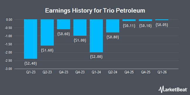 Earnings History for Trio Petroleum (NYSEAMERICAN:TPET)