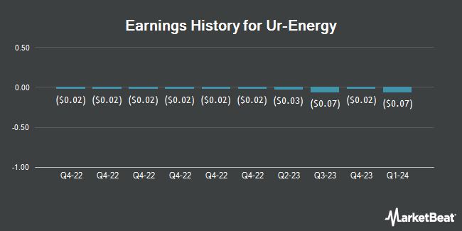 Earnings History for Ur-Energy (NYSEAMERICAN:URG)