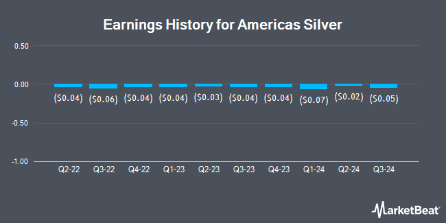 Earnings History for Americas Silver (NYSEAMERICAN:USAS)