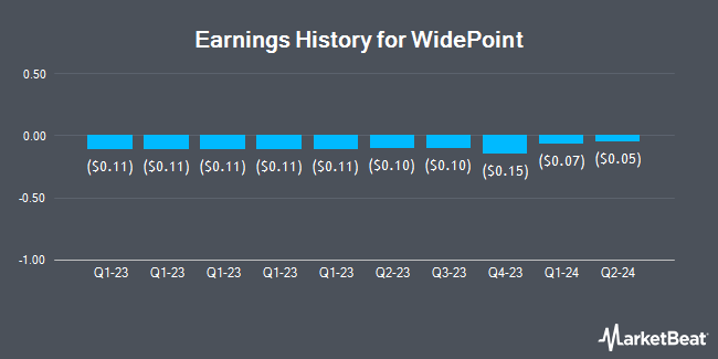 Earnings History for WidePoint (NYSEAMERICAN:WYY)