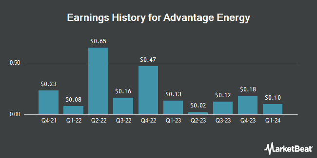 Earnings History for Advantage Energy (OTCMKTS:AAVVF)