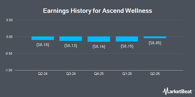Earnings History for Ascend Wellness (OTCMKTS:AAWH)