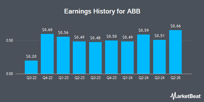 Earnings History for ABB (OTCMKTS:ABBNY)