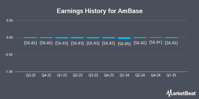 Earnings History for AmBase (OTCMKTS:ABCP)