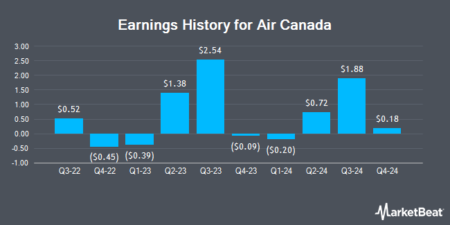 Earnings History for Air Canada (OTCMKTS:ACDVF)
