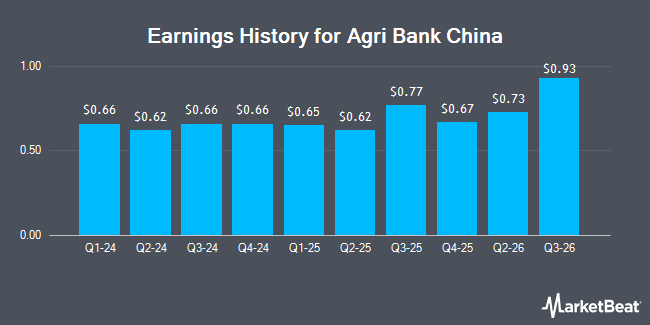 Earnings History for Agri Bank China (OTCMKTS:ACGBY)