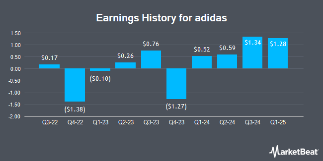 Earnings History for adidas (OTCMKTS:ADDYY)