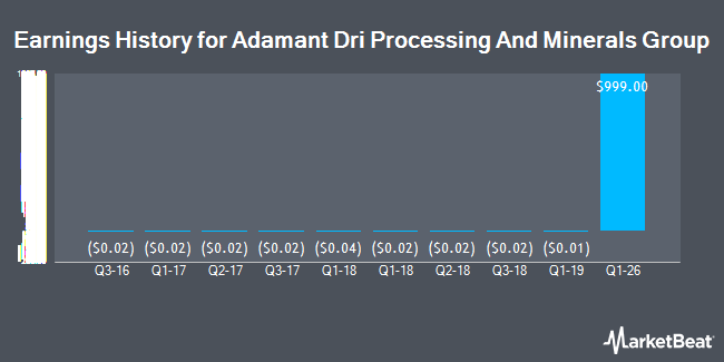 Earnings History for Adamant Dri Processing And Minerals Group (OTCMKTS:ADMG)