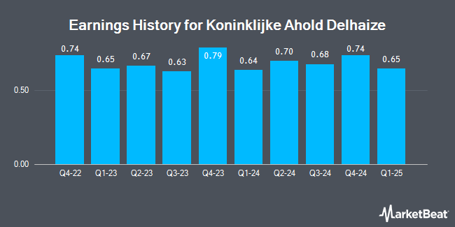 Earnings History for Koninklijke Ahold Delhaize (OTCMKTS:ADRNY)
