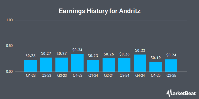 Earnings History for Andritz (OTCMKTS:ADRZY)