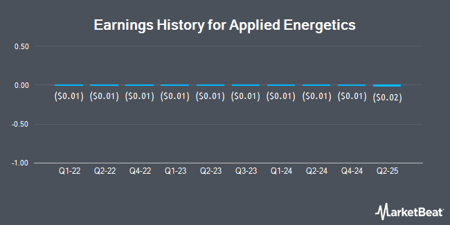 Earnings History for Applied Energetics (OTCMKTS:AERG)