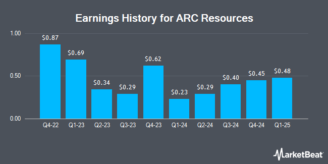 Earnings History for ARC Resources (OTCMKTS:AETUF)