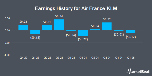 Earnings History for Air France-KLM (OTCMKTS:AFLYY)