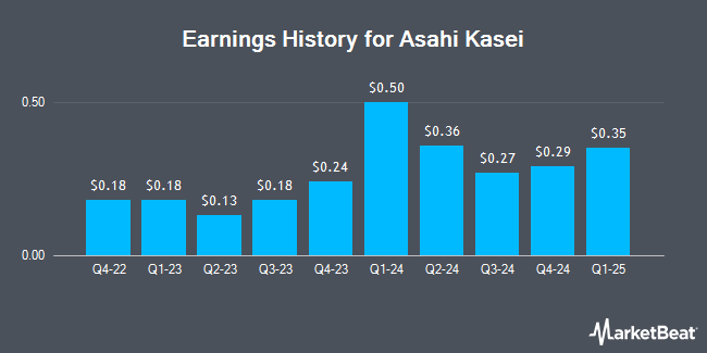 Earnings History for Asahi Kasei (OTCMKTS:AHKSY)